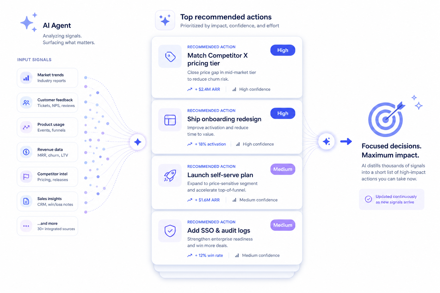 AI agent surfacing your next product move