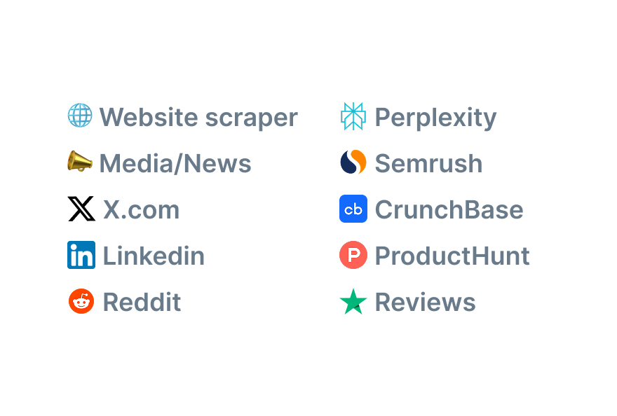 Sources Marty monitors: website scraper, media, X, LinkedIn, Reddit, Perplexity, Semrush, CrunchBase, ProductHunt, reviews