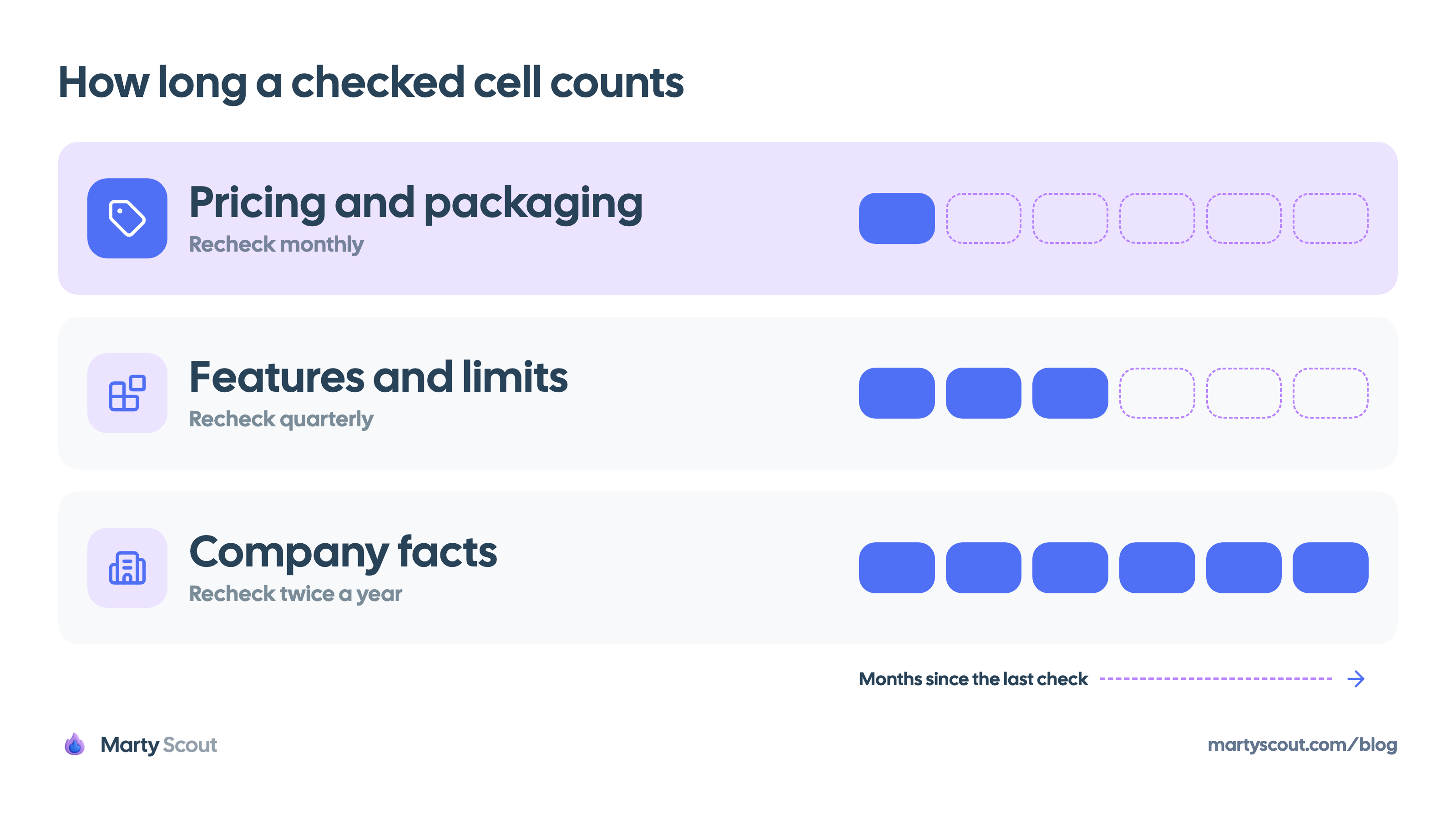 Three rows over six months since the last check: a pricing and packaging cell counts for one month, a features and limits cell for three months, and a company facts cell for all six