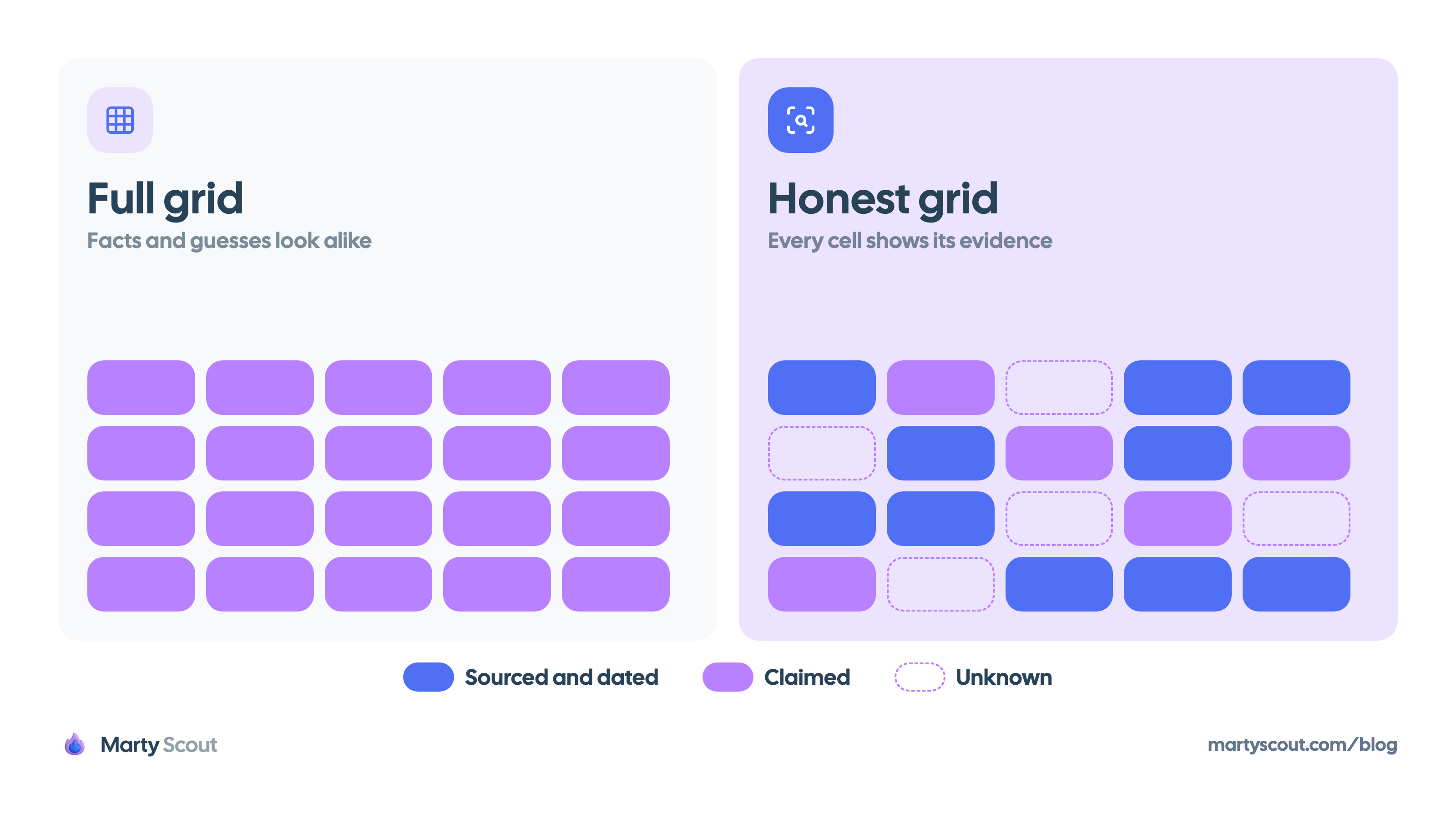 Two grids of twenty cells. In the full grid every cell is the same color. In the honest grid ten cells are sourced and dated, five are claimed, and five are unknown.
