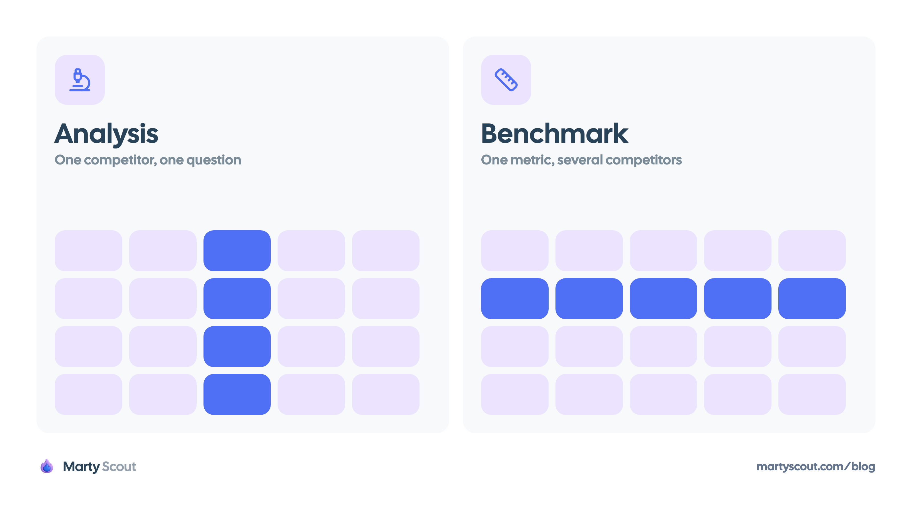Two copies of the same grid: the analysis card highlights one column, a single competitor read top to bottom, and the benchmark card highlights one row, a single metric read across five competitors