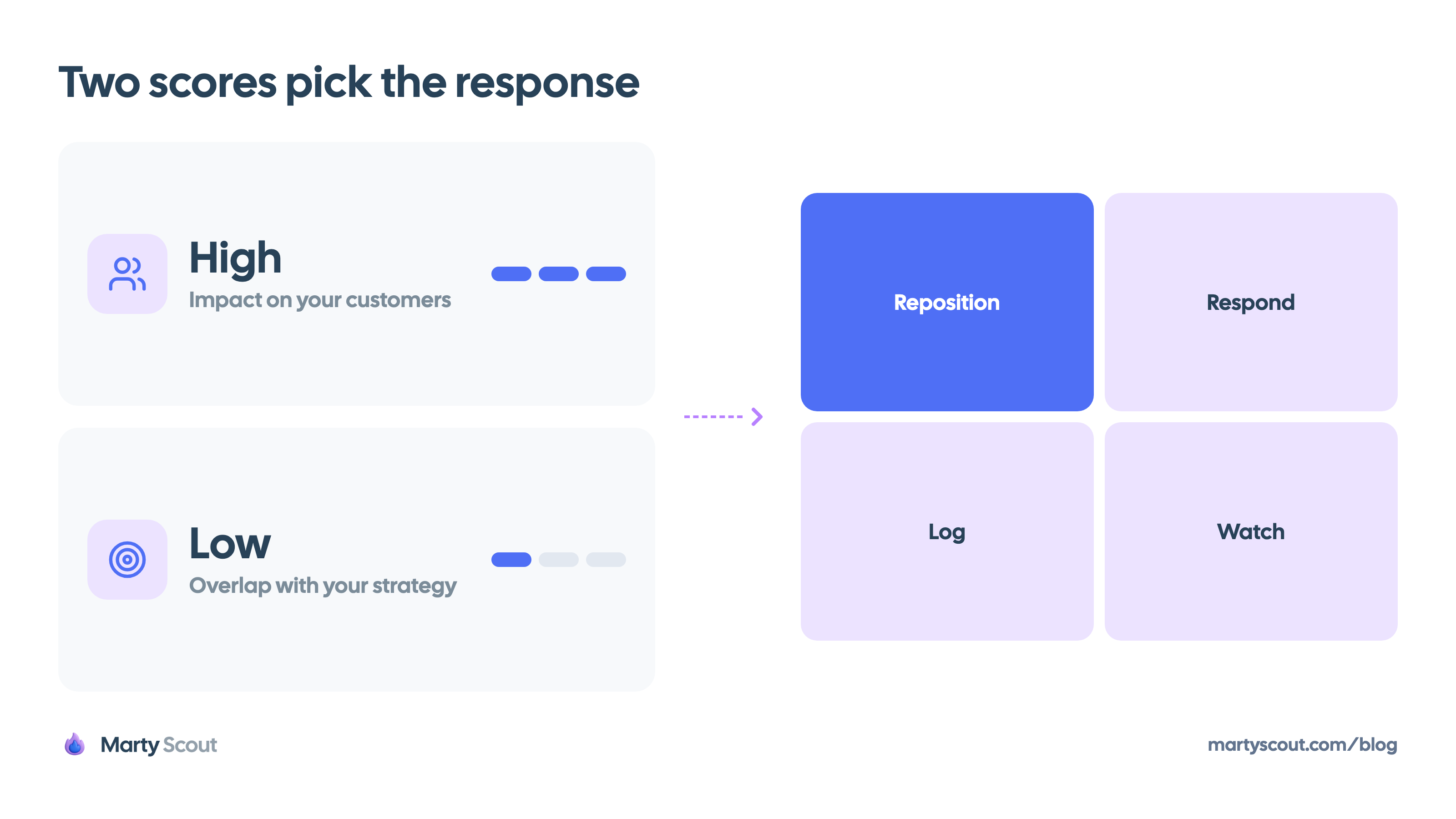 An example score: high impact on customers and low overlap with strategy select the reposition cell of the matrix.