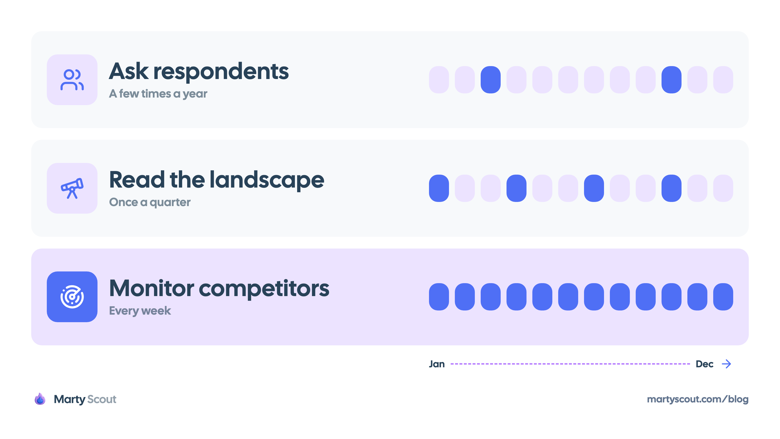 A year in twelve months for each job: asking respondents happens in two months, reading the landscape in four, and monitoring competitors in every month