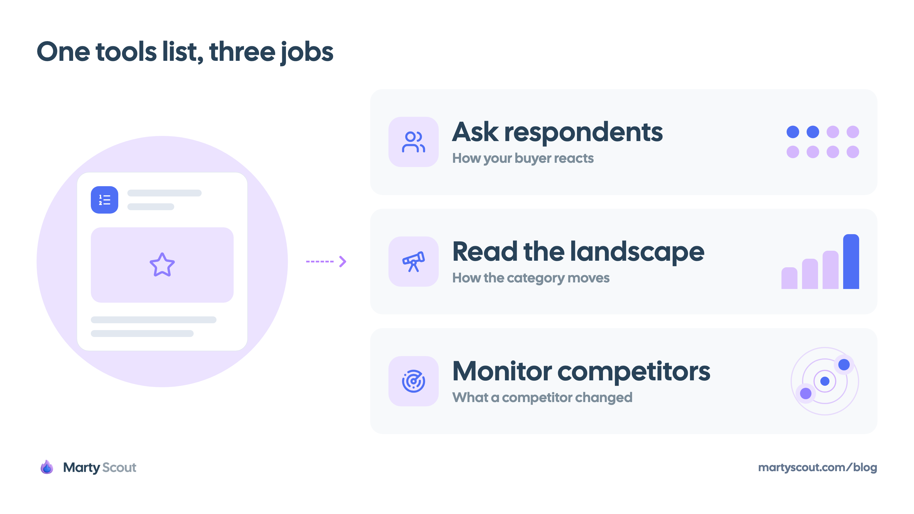 A ranked tools list splits into three jobs: ask respondents for how your buyer reacts, read the landscape for how the category moves, and monitor competitors for what a competitor changed