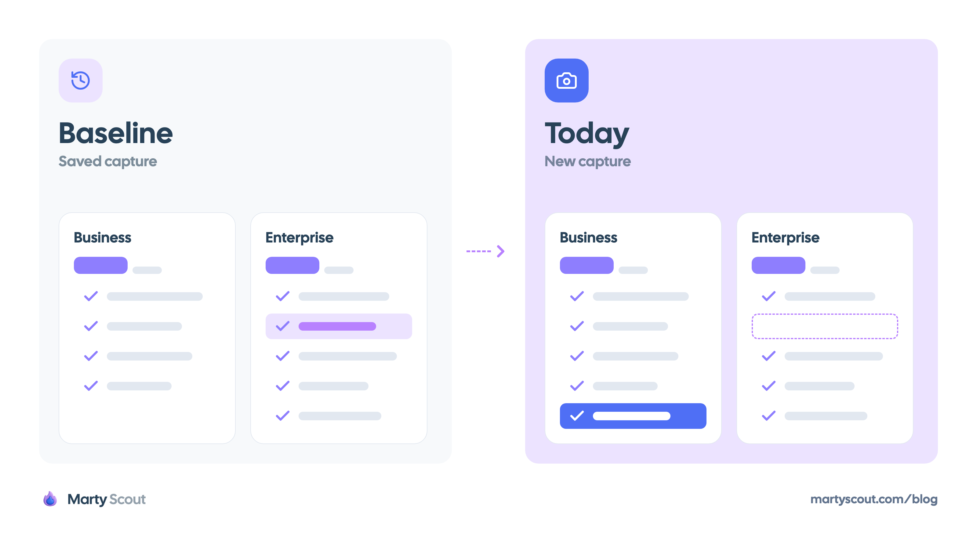 A baseline capture next to today's capture of the same two plans: the prices match, and one feature has moved from the Enterprise plan to the Business plan
