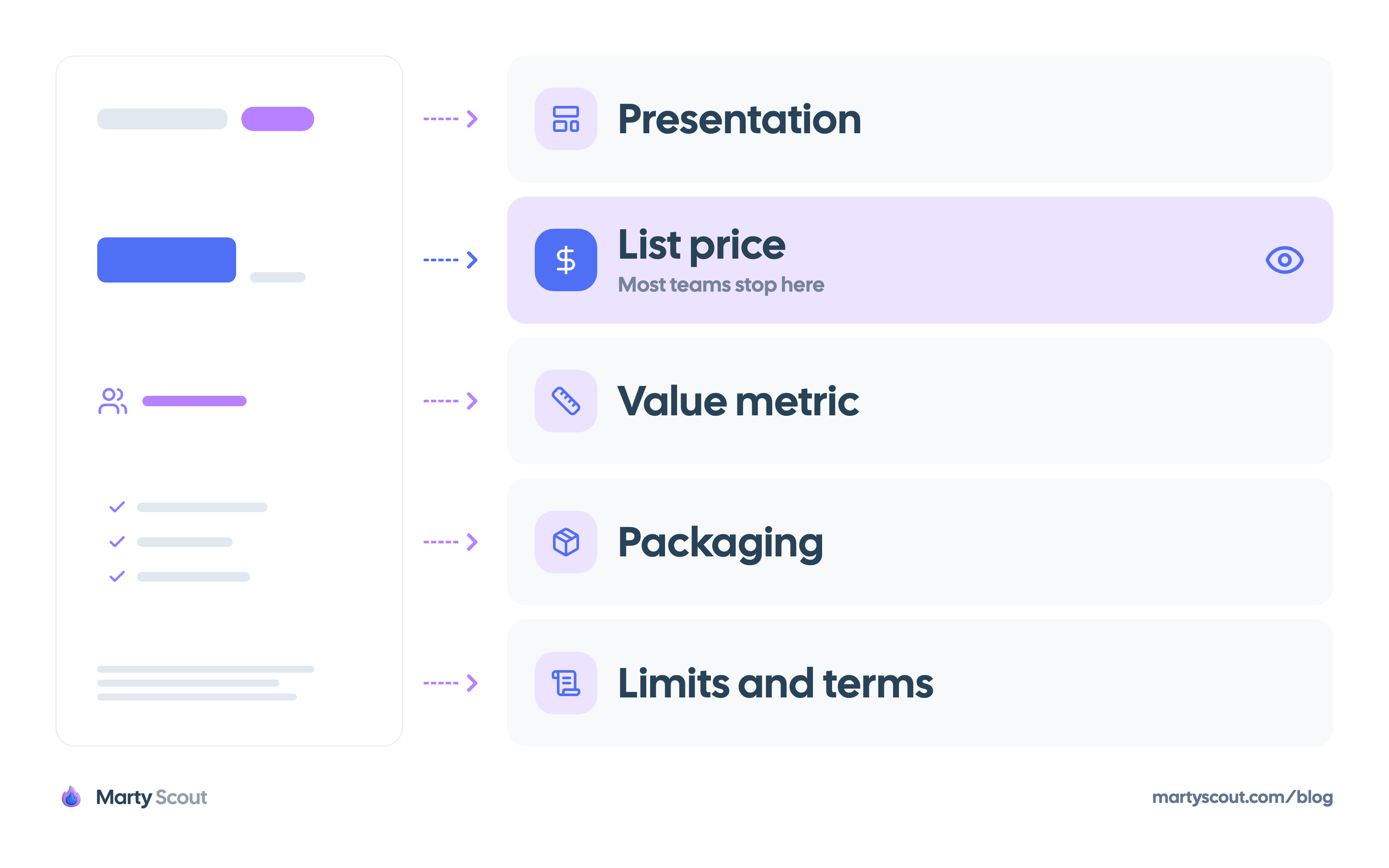 A plan card split into five layers: presentation, list price, value metric, packaging, and limits and terms, with the list price marked as the layer most teams watch